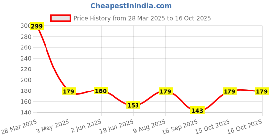 tatacliq.com India Circus Black Canvas Fleur Greyscale Duck Cushion Cover india circus Price History Graph from 28 Mar 2025 to 15 Oct 2025