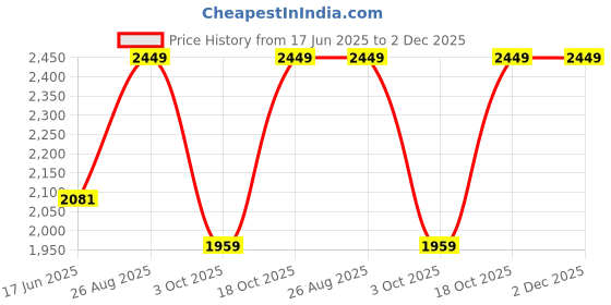 tatacliq.com India Circus Black Canvas Garden Of Paradise Wall Art - Set of 3 india circus Price History Graph from 17 Jun 2025 to 2 Dec 2025