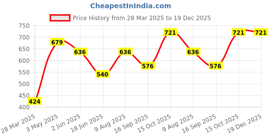 tatacliq.com India Circus Black Silk Of Feathers And Blooms Cushion Cover india circus Price History Graph from 28 Mar 2025 to 19 Dec 2025