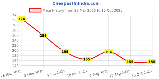 tatacliq.com India Circus Blue Canvas Discoid Azure Duck Cushion Cover india circus Price History Graph from 28 Mar 2025 to 14 Oct 2025