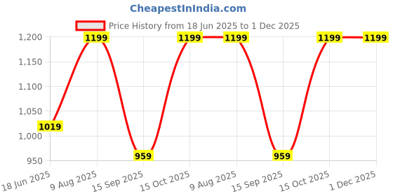 tatacliq.com India Circus Blue Silk Ethnic Circles Cushion Covers - Set of 5 india circus Price History Graph from 18 Jun 2025 to 30 Nov 2025