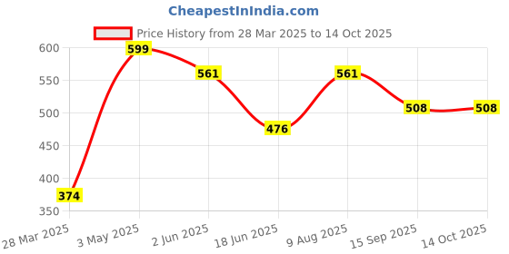 tatacliq.com India Circus Blue Silk Regal Magnificence Rectangle Cushion Cover india circus Price History Graph from 28 Mar 2025 to 14 Oct 2025