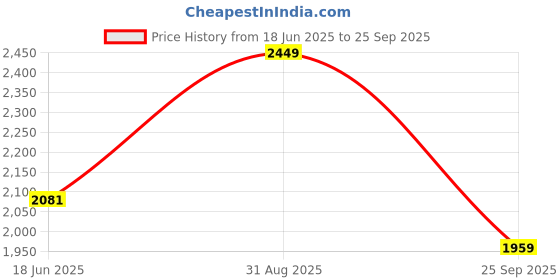 tatacliq.com India Circus Brown & Blue Canvas Magnate Nirvana Wall Art - Set of 3 india circus Price History Graph from 18 Jun 2025 to 25 Sep 2025