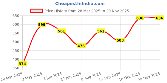 tatacliq.com India Circus Brown Silk Bliss Paradise Rectangle Cushion Cover india circus Price History Graph from 28 Mar 2025 to 28 Nov 2025