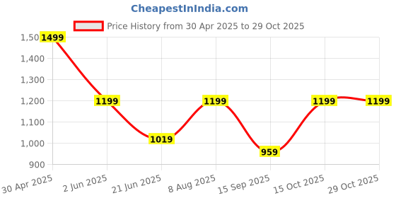 tatacliq.com india circus by krsnaa mehta India Circus By Krshna Mehta 4-Seater Multi Velvet Printed Table Runner india circus by krsnaa mehta Price History Graph from 30 Apr 2025 to 29 Oct 2025