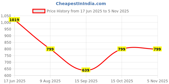 tatacliq.com india circus by krsnaa mehta India Circus By Krshna Mehta 4-Seater Multi Velvet Printed Table Runner india circus by krsnaa mehta Price History Graph from 17 Jun 2025 to 5 Nov 2025