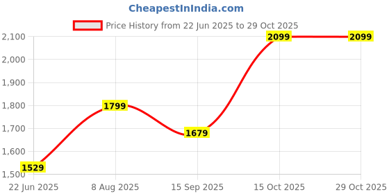 tatacliq.com india circus by krsnaa mehta India Circus By Krshna Mehta 4-Seater Multi Velvet Printed Table Runner india circus by krsnaa mehta Price History Graph from 22 Jun 2025 to 29 Oct 2025