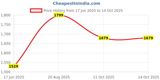 tatacliq.com india circus by krsnaa mehta India Circus By Krshna Mehta 4-Seater Multi Velvet Printed Table Runner india circus by krsnaa mehta Price History Graph from 17 Jun 2025 to 14 Oct 2025
