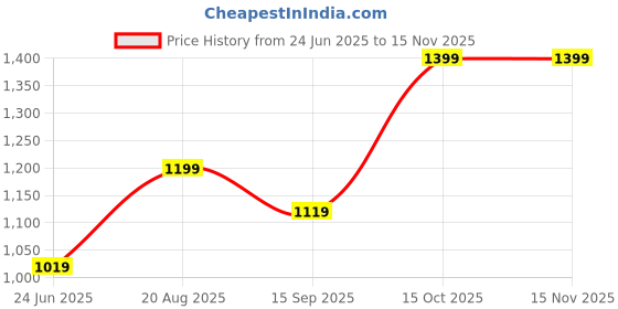 tatacliq.com india circus by krsnaa mehta India Circus By Krshna Mehta 4-Seater Multi Velvet Printed Table Runner india circus by krsnaa mehta Price History Graph from 24 Jun 2025 to 13 Nov 2025