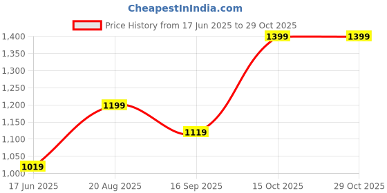 tatacliq.com india circus by krsnaa mehta India Circus By Krshna Mehta 4-Seater Multi Velvet Printed Table Runner india circus by krsnaa mehta Price History Graph from 17 Jun 2025 to 29 Oct 2025