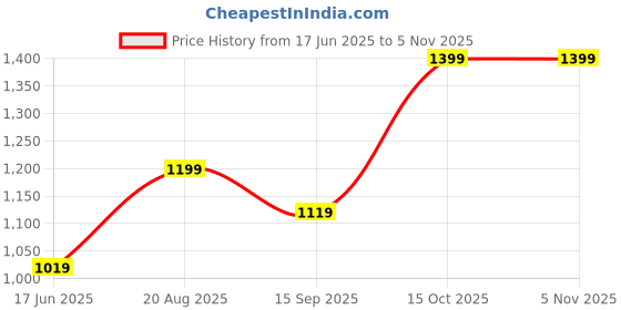 tatacliq.com india circus by krsnaa mehta India Circus By Krshna Mehta 4-Seater Multi Velvet Printed Table Runner india circus by krsnaa mehta Price History Graph from 17 Jun 2025 to 5 Nov 2025