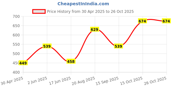 tatacliq.com india circus by krsnaa mehta India Circus By Krshna Mehta Multi Bamboo Fibre Printed Mugs india circus by krsnaa mehta Price History Graph from 30 Apr 2025 to 26 Oct 2025