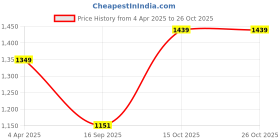 tatacliq.com india circus by krsnaa mehta India Circus By Krshna Mehta Multi Blended Canvas Printed Placemats india circus by krsnaa mehta Price History Graph from 4 Apr 2025 to 26 Oct 2025