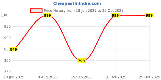 tatacliq.com india circus by krsnaa mehta India Circus By Krshna Mehta Multi Blended Velvet Printed Cushion Covers india circus by krsnaa mehta Price History Graph from 18 Jun 2025 to 25 Oct 2025