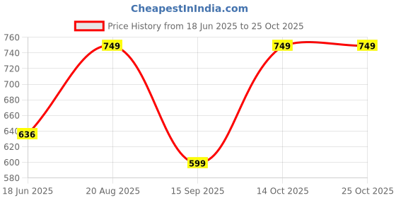 tatacliq.com india circus by krsnaa mehta India Circus By Krshna Mehta Multi Blended Velvet Printed Cushion Covers india circus by krsnaa mehta Price History Graph from 18 Jun 2025 to 25 Oct 2025