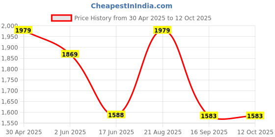 tatacliq.com india circus by krsnaa mehta India Circus By Krshna Mehta Multi Bone China Printed Cup and Saucer india circus by krsnaa mehta Price History Graph from 30 Apr 2025 to 11 Oct 2025