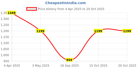tatacliq.com india circus by krsnaa mehta India Circus By Krshna Mehta Multi Bone China Printed Dinner Plates india circus by krsnaa mehta Price History Graph from 4 Apr 2025 to 20 Oct 2025