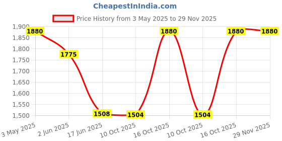 tatacliq.com india circus by krsnaa mehta India Circus By Krshna Mehta Multi Bone China Printed Dinner Plates india circus by krsnaa mehta Price History Graph from 3 May 2025 to 29 Nov 2025