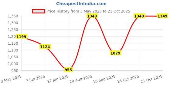 tatacliq.com india circus by krsnaa mehta India Circus By Krshna Mehta Multi Bone China Printed Dinner Plates india circus by krsnaa mehta Price History Graph from 3 May 2025 to 20 Oct 2025