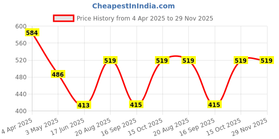 tatacliq.com india circus by krsnaa mehta India Circus By Krshna Mehta Multi Bone China Printed Dinner Plates india circus by krsnaa mehta Price History Graph from 4 Apr 2025 to 29 Nov 2025