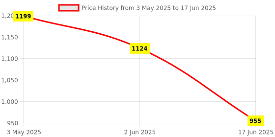 tatacliq.com india circus by krsnaa mehta India Circus By Krshna Mehta Multi Bone China Printed Dinner Plates india circus by krsnaa mehta Price History Graph from 3 May 2025 to 17 Jun 2025