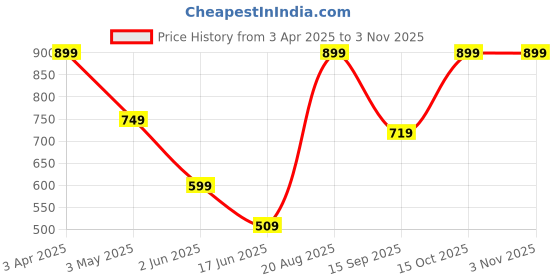 tatacliq.com india circus by krsnaa mehta India Circus By Krshna Mehta Multi Bone China Printed Dinner Plates india circus by krsnaa mehta Price History Graph from 3 Apr 2025 to 2 Nov 2025