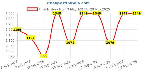 tatacliq.com india circus by krsnaa mehta India Circus By Krshna Mehta Multi Bone China Printed Dinner Plates india circus by krsnaa mehta Price History Graph from 3 May 2025 to 29 Nov 2025