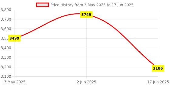 tatacliq.com india circus by krsnaa mehta India Circus By Krshna Mehta Multi Bone China Printed Dinner Plates india circus by krsnaa mehta Price History Graph from 3 May 2025 to 17 Jun 2025