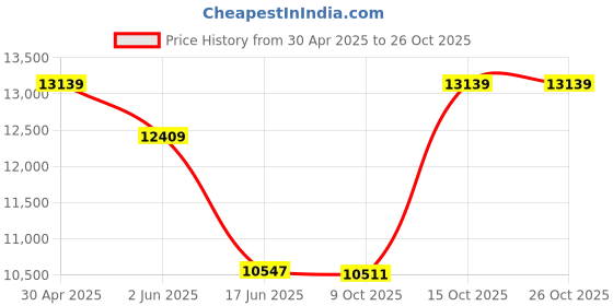 tatacliq.com india circus by krsnaa mehta India Circus By Krshna Mehta Multi Bone China Printed Dinner Set india circus by krsnaa mehta Price History Graph from 30 Apr 2025 to 26 Oct 2025