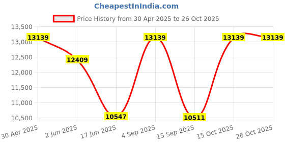 tatacliq.com india circus by krsnaa mehta India Circus By Krshna Mehta Multi Bone China Printed Dinner Set india circus by krsnaa mehta Price History Graph from 30 Apr 2025 to 26 Oct 2025