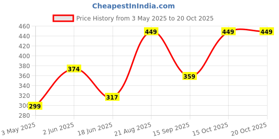 tatacliq.com india circus by krsnaa mehta India Circus By Krshna Mehta Multi Bone China Printed Dinnerware, Bowls india circus by krsnaa mehta Price History Graph from 3 May 2025 to 20 Oct 2025