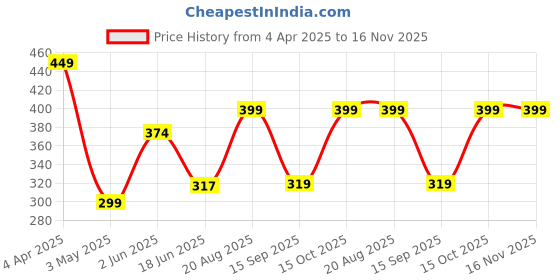 tatacliq.com india circus by krsnaa mehta India Circus By Krshna Mehta Multi Bone China Printed Dinnerware, Bowls india circus by krsnaa mehta Price History Graph from 4 Apr 2025 to 16 Nov 2025