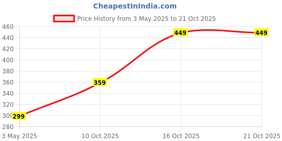 tatacliq.com india circus by krsnaa mehta India Circus By Krshna Mehta Multi Bone China Printed Dinnerware, Bowls india circus by krsnaa mehta Price History Graph from 3 May 2025 to 21 Oct 2025