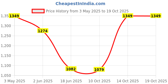 tatacliq.com india circus by krsnaa mehta India Circus By Krshna Mehta Multi Bone China Printed Kettle india circus by krsnaa mehta Price History Graph from 3 May 2025 to 18 Oct 2025