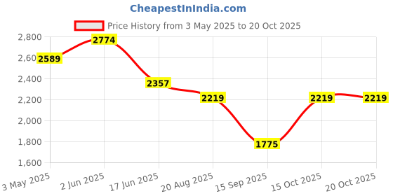 tatacliq.com india circus by krsnaa mehta India Circus By Krshna Mehta Multi Bone China Printed Serving Bowls india circus by krsnaa mehta Price History Graph from 3 May 2025 to 18 Oct 2025