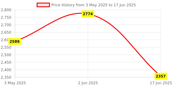 tatacliq.com india circus by krsnaa mehta India Circus By Krshna Mehta Multi Bone China Printed Serving Bowls india circus by krsnaa mehta Price History Graph from 3 May 2025 to 17 Jun 2025