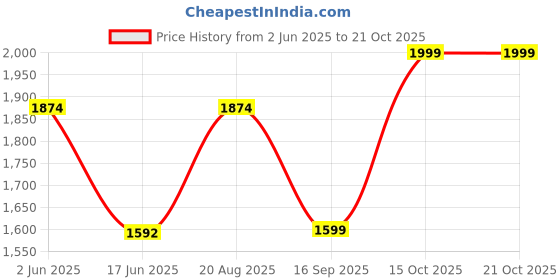 tatacliq.com india circus by krsnaa mehta India Circus By Krshna Mehta Multi Bone China Printed Tea Set india circus by krsnaa mehta Price History Graph from 2 Jun 2025 to 20 Oct 2025