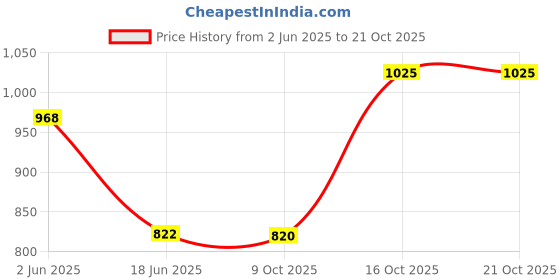 tatacliq.com india circus by krsnaa mehta India Circus By Krshna Mehta Multi Bone China Printed Tea Set india circus by krsnaa mehta Price History Graph from 2 Jun 2025 to 20 Oct 2025