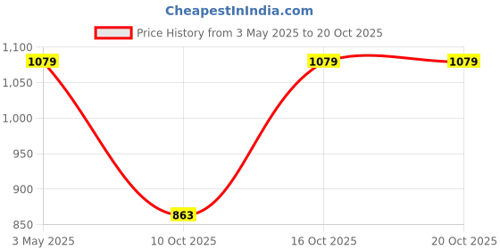 tatacliq.com india circus by krsnaa mehta India Circus By Krshna Mehta Multi Bone China Printed Tea Set india circus by krsnaa mehta Price History Graph from 3 May 2025 to 20 Oct 2025