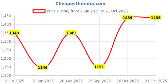 tatacliq.com india circus by krsnaa mehta India Circus By Krshna Mehta Multi Bone China Printed Tea Set india circus by krsnaa mehta Price History Graph from 2 Jun 2025 to 20 Oct 2025