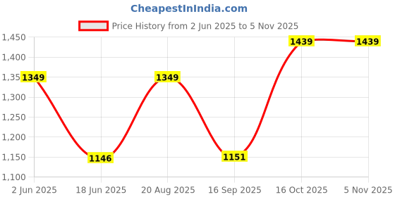 tatacliq.com india circus by krsnaa mehta India Circus By Krshna Mehta Multi Bone China Printed Tea Set india circus by krsnaa mehta Price History Graph from 2 Jun 2025 to 5 Nov 2025