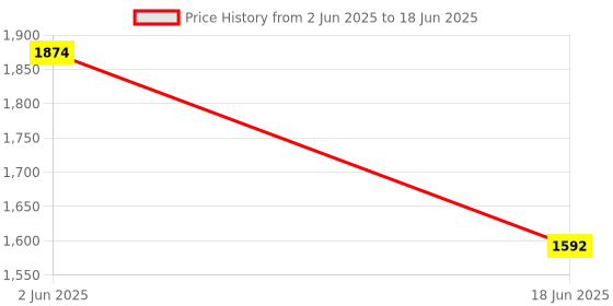 tatacliq.com india circus by krsnaa mehta India Circus By Krshna Mehta Multi Bone China Printed Tea Set india circus by krsnaa mehta Price History Graph from 2 Jun 2025 to 18 Jun 2025