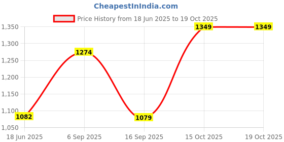 tatacliq.com india circus by krsnaa mehta India Circus By Krshna Mehta Multi Ceramic Printed Coasters india circus by krsnaa mehta Price History Graph from 18 Jun 2025 to 18 Oct 2025