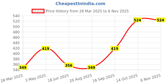 tatacliq.com india circus by krsnaa mehta India Circus By Krshna Mehta Multi Chanderi Printed Cushion Covers india circus by krsnaa mehta Price History Graph from 28 Mar 2025 to 6 Nov 2025
