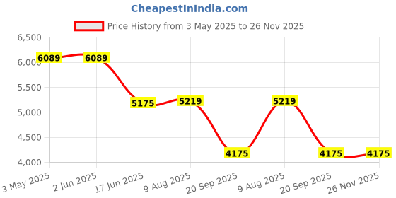 tatacliq.com india circus by krsnaa mehta India Circus By Krshna Mehta Multi Chenille Printed Rug india circus by krsnaa mehta Price History Graph from 3 May 2025 to 25 Nov 2025