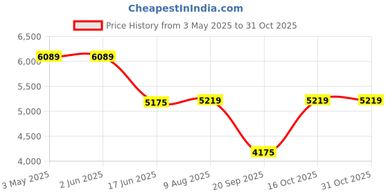 tatacliq.com india circus by krsnaa mehta India Circus By Krshna Mehta Multi Chenille Printed Rug india circus by krsnaa mehta Price History Graph from 3 May 2025 to 31 Oct 2025