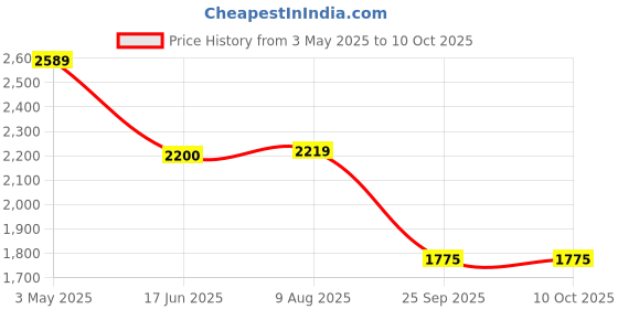 tatacliq.com india circus by krsnaa mehta India Circus By Krshna Mehta Multi Chenille Printed Rugs and Dhurries india circus by krsnaa mehta Price History Graph from 3 May 2025 to 9 Oct 2025