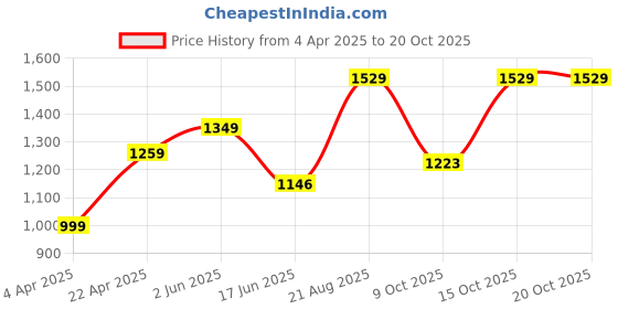 tatacliq.com india circus by krsnaa mehta India Circus By Krshna Mehta Multi Color Copper Printed Water Bottles india circus by krsnaa mehta Price History Graph from 4 Apr 2025 to 20 Oct 2025