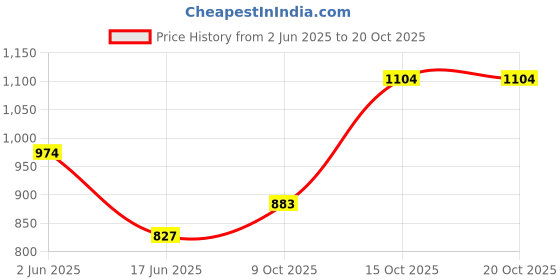 tatacliq.com india circus by krsnaa mehta India Circus By Krshna Mehta Multi Color Copper Printed Water Bottles india circus by krsnaa mehta Price History Graph from 2 Jun 2025 to 20 Oct 2025