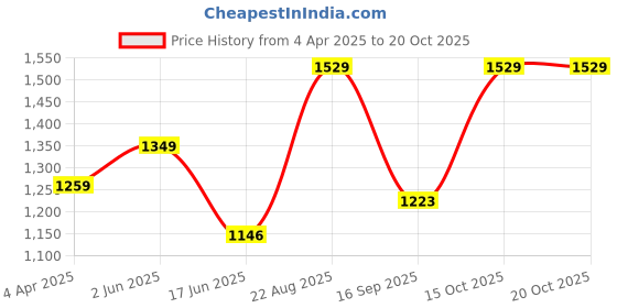 tatacliq.com india circus by krsnaa mehta India Circus By Krshna Mehta Multi Color Copper Printed Water Bottles india circus by krsnaa mehta Price History Graph from 4 Apr 2025 to 20 Oct 2025